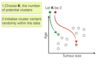 Tumour size
Age
1.Choose K, the number
of potential clusters
Let K be 2
2.Initialise cluster centers
randomly within the data
 