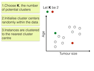 Tumour size
Age
1.Choose K, the number
of potential clusters
Let K be 2
2.Initialise cluster centers
randomly within the data
3.Instances are clustered
to the nearest cluster
centre
 