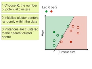 Tumour size
Age
1.Choose K, the number
of potential clusters
Let K be 2
2.Initialise cluster centers
randomly within the data
3.Instances are clustered
to the nearest cluster
centre
 