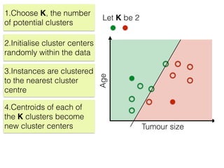 Tumour size
Age
1.Choose K, the number
of potential clusters
Let K be 2
2.Initialise cluster centers
randomly within the data
3.Instances are clustered
to the nearest cluster
centre
4.Centroids of each of
the K clusters become
new cluster centers
 