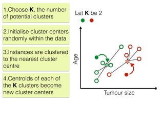 Tumour size
Age
1.Choose K, the number
of potential clusters
Let K be 2
2.Initialise cluster centers
randomly within the data
3.Instances are clustered
to the nearest cluster
centre
4.Centroids of each of
the K clusters become
new cluster centers
 