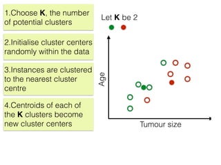 Tumour size
Age
1.Choose K, the number
of potential clusters
Let K be 2
2.Initialise cluster centers
randomly within the data
3.Instances are clustered
to the nearest cluster
centre
4.Centroids of each of
the K clusters become
new cluster centers
 