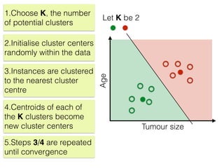 Tumour size
Age
1.Choose K, the number
of potential clusters
Let K be 2
2.Initialise cluster centers
randomly within the data
3.Instances are clustered
to the nearest cluster
centre
4.Centroids of each of
the K clusters become
new cluster centers
5.Steps 3/4 are repeated
until convergence
 