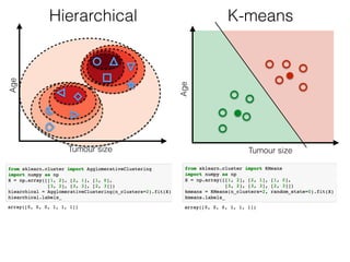 Hierarchical K-means
Tumour size
Age
Tumour size
Age
 