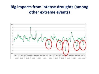 Big impacts from intense droughts (among
other extreme events)
 