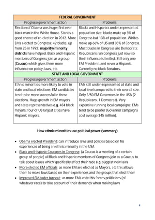 FEDERAL GOVERNMENT
Progress/government action
Problems
Election of Obama was huge; first ever
Blacks and Hispanics under-represented
black man in the White House. Stands a
population size; blacks make up 8% of
good chance of re-election in 2012. More Congress but 13% of population. Whites
EMs elected to Congress; 42 blacks, up
make up 66% of US and 85% of Congress.
from 25 in 1992; majority/minority
Most blacks in Congress are Democrats;
districts have helped. Black and Hispanic Republicans run Congress just now so
members of Congress join as a group
their influence is limited. Still only one
(Caucus) which gives them more
EM President, and never a Hispanic.
influence on policy, laws, etc.
Currently no black Senators.
STATE AND LOCAL GOVERNMENT
Progress/government action
Problems
Ethnic minorities more likely to vote in
EMs still under-represented at state and
state and local elections; EM candidates local level compared to their overall size.
tend to be more successful in these
Only 3/50 EM Governors in the USA (2
elections. Huge growth in EM mayors
Republicans, 1 Democrat). Very
and state representatives e.g. 484 black expensive running local campaigns; EMs
mayors; four of US largest cities have
tend to be poorer (Governor campaigns
Hispanic mayors.
cost average $45 million).

How ethnic minorities use political power (summary)
 Obama elected President; can introduce laws and policies based on his
experiences of being an ethnic minority in the USA
 Black and Hispanic Caucuses in Congress; (a Caucus is a meeting of a certain
group of people) all Black and Hispanic members of Congress join as a Caucus to
talk about issues which specifically affect their race e.g. suggest new laws
 More elected EM officials; as more EM are elected as Mayors, etc this allows
them to make laws based on their experiences and the groups that elect them
 Improved EM voter turnout; as more EMs vote this forces politicians (of
whatever race) to take account of their demands when making laws

4

 