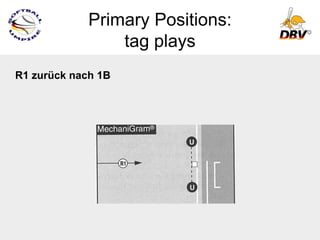 Primary Positions:
                 tag plays
R1 zurück nach 1B
 