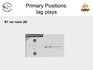 Primary Positions:
                 tag plays
R1 vor nach 2B
 