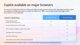 Google Chrome Microsoft Edge
AI-powered web search,
answers & content generation
Commercial data protection with Copilot
Built-in Compose template to create content easily
Web page or PDF summarization
Automatic tab grouping
Light and dark mode switching without opening settings
Copilot Capabilities
You can go to Copilot.Microsoft.com on Microsoft Edge and other major browsers on PCs. With Microsoft Edge, Copilot
can make your workday even easier. Just select the Copilot icon in the top right corner of the Edge browser.
Now Copilot is at your fingertips!
Copilot available on major browsers
Try the last three actions in Copilot in Edge. (Ex. “Summarize this PDF,” “Group my tabs,” or “Switch to dark mode.”)
 