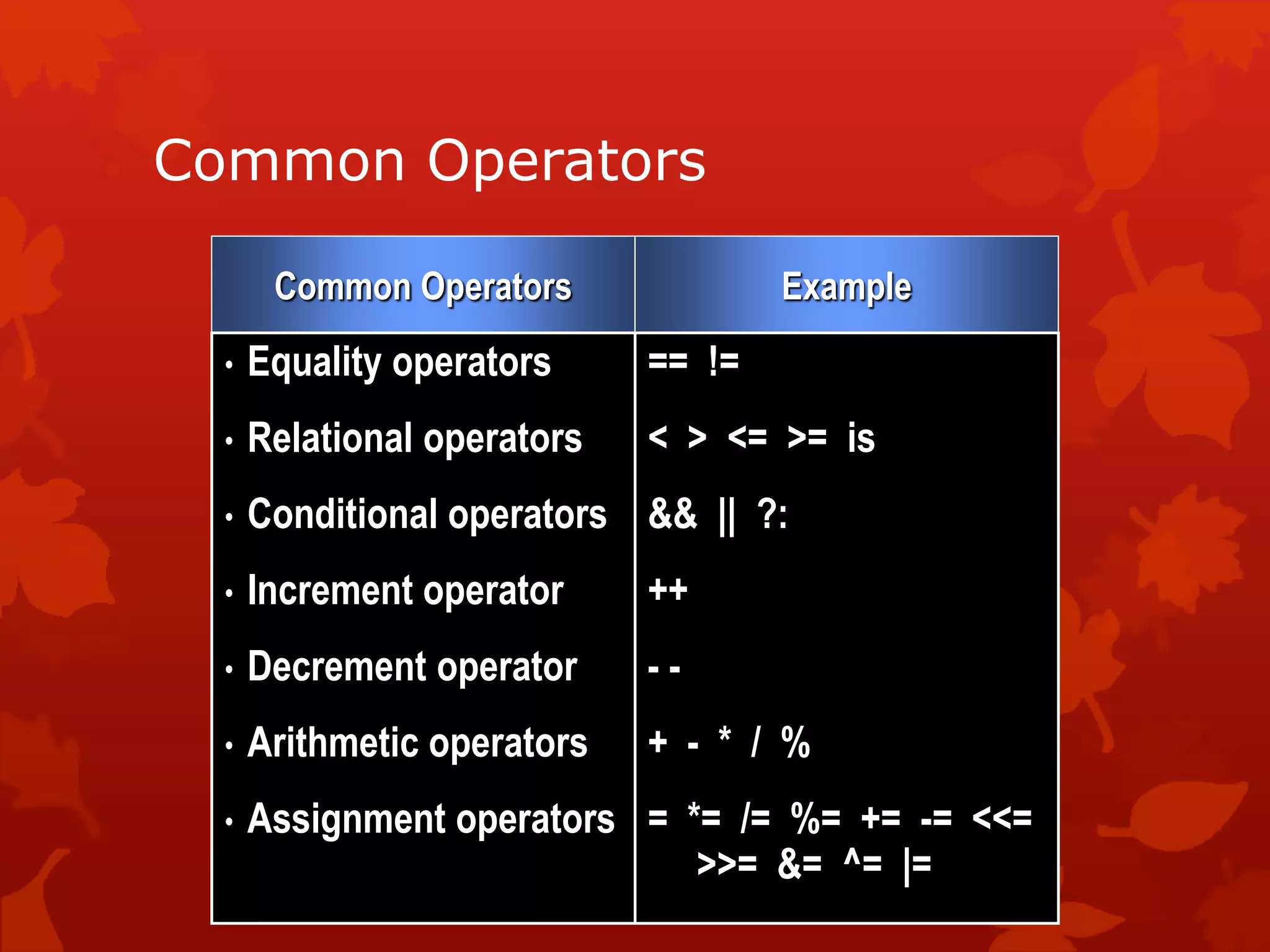 Common Operators
Common Operators
• Equality operators
• Relational operators
• Conditional operators
• Increment operator
• Decrement operator
• Arithmetic operators
• Assignment operators
Example
== !=
< > <= >= is
&& || ?:
++
- -
+ - * / %
= *= /= %= += -= <<=
>>= &= ^= |=
 
