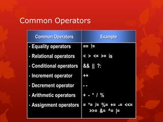 Common Operators
Common Operators
• Equality operators
• Relational operators
• Conditional operators
• Increment operator
• Decrement operator
• Arithmetic operators
• Assignment operators
Example
== !=
< > <= >= is
&& || ?:
++
- -
+ - * / %
= *= /= %= += -= <<=
>>= &= ^= |=
 