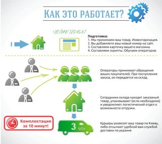?
                +38 (044) 123-45-67
                                      Подготовка:
                                      1. Мы принимаем ваш товар. Инвентаризация.
                                      2. Вы добавляете ваш новый номер на сайт.
                                      3. Составляем карточку вашего магазина.
                                      4. Составляем скрипты. Обучаем операторов.




                                             Операторы принимают обращения
                                             ваших покупателей. При поступления
                                             заказа, он передается на склад.




                                             Сотрудники склада находят заказаный
                                             товар, упаковывают (если необходимо)
                                             и уведомляют логистический отдел о
                                             возможности отгрузки.



Комплектация                                 Курьеры развозят ваш товар по Киеву,
 за 10 минут!                                либо отсылают удобной вам службой
                                             доставки по украине
 