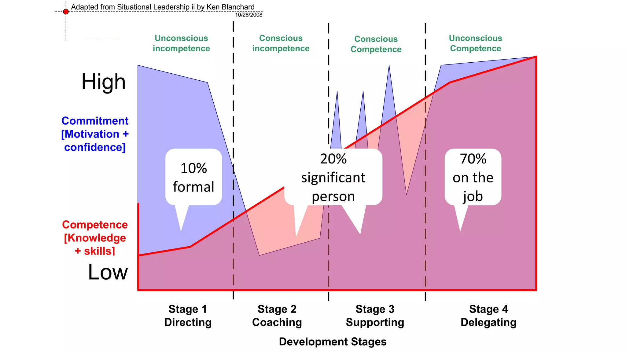 Adapted from Situational Leadership ii by Ken Blanchard 
Commitment 
Stages 
Low High 
X-Axis 
Stage 1 
Directing 
Stage 2 
Coaching 
20% 
Stage 3 
Supporting 
Stage 4 
Delegating 
High 
Commitment 
[Motivation + 
confidence] 
Competence 
[Knowledge 
+ skills] 
Low 
Unconscious 
incompetence 
Conscious 
incompetence 
Conscious 
Competence 
Unconscious 
Competence 
10/28/2008 
Development Stages 
10% 
formal 
10% 
formal 
significant 
person 
70% 
on the 
job 
 