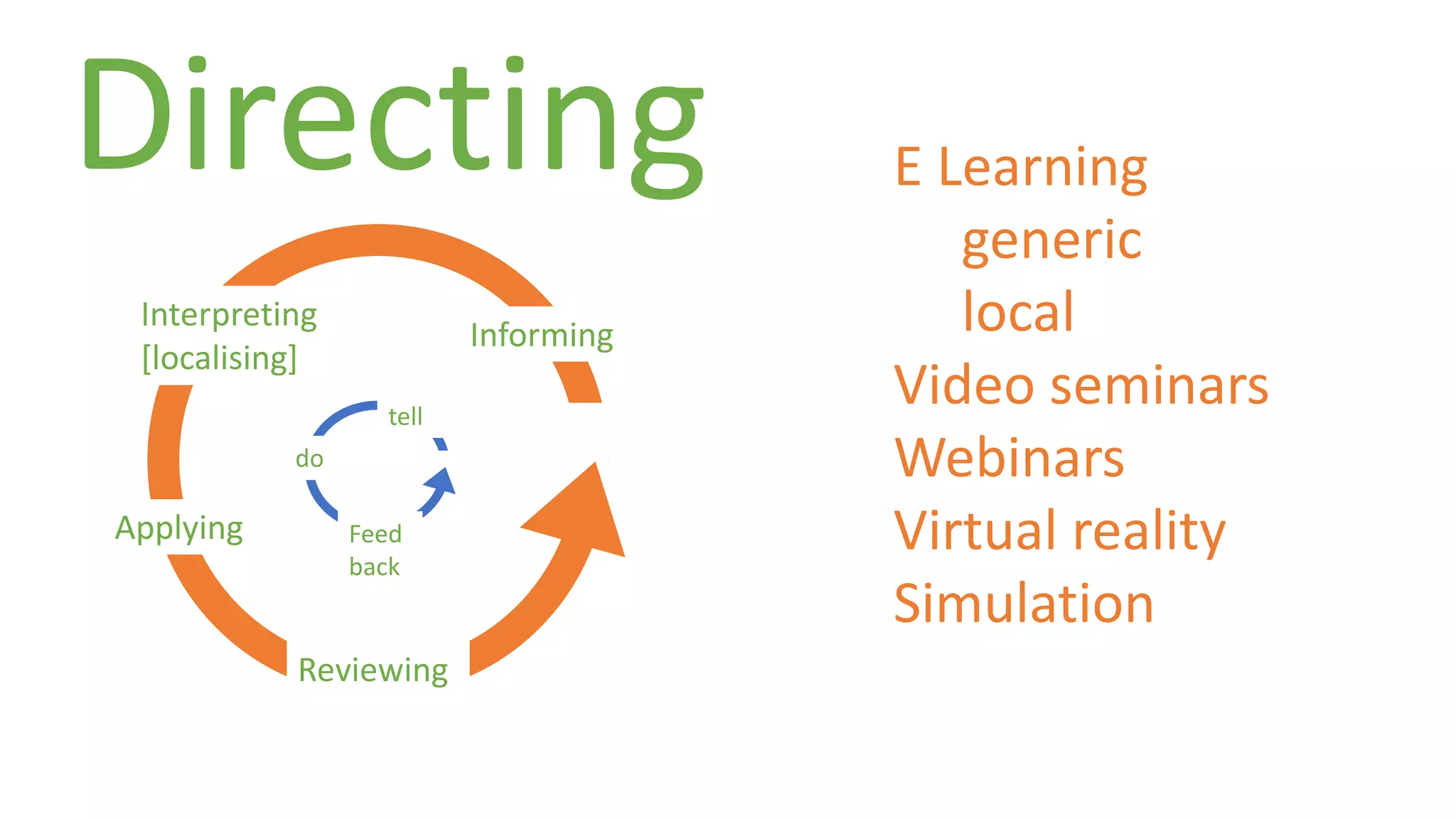 Directing 
Informing 
Interpreting 
[localising] 
Applying 
Reviewing 
E Learning 
generic 
local 
Video seminars 
Webinars 
Virtual reality 
Simulation 
tell 
do 
Feed 
back 
 