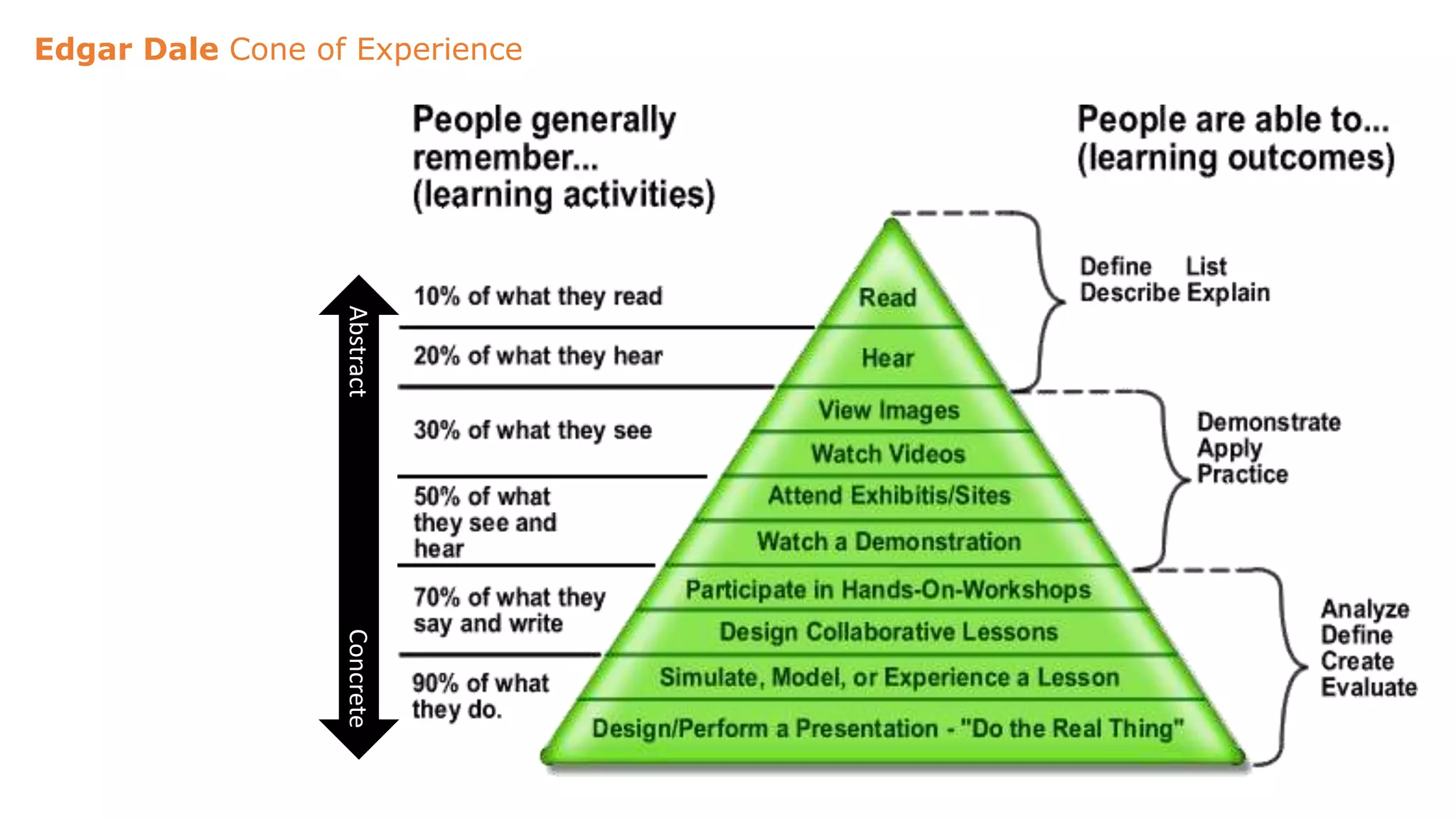 Edgar Dale Cone of Experience 
Abstract Concrete 
 