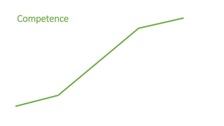 Real Learning Graph The real learning curve | PPTX