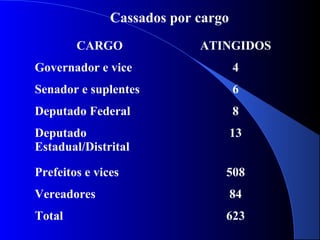 CARGO ATINGIDOS
Governador e vice 4
Senador e suplentes 6
Deputado Federal 8
Deputado
Estadual/Distrital
13
Prefeitos e vices 508
Vereadores 84
Total 623
Cassados por cargo
 