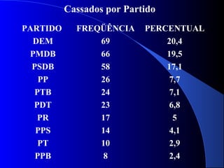 Cassados por Partido
PARTIDO FREQÜÊNCIA PERCENTUAL
DEM 69 20,4
PMDB 66 19,5
PSDB 58 17,1
PP 26 7,7
PTB 24 7,1
PDT 23 6,8
PR 17 5
PPS 14 4,1
PT 10 2,9
PPB 8 2,4
 