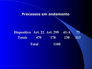 Processos em andamento
Dispositivo Art. 22 Art. 299 41-A 73
Totais 479 178 130 313
Total 1100
 