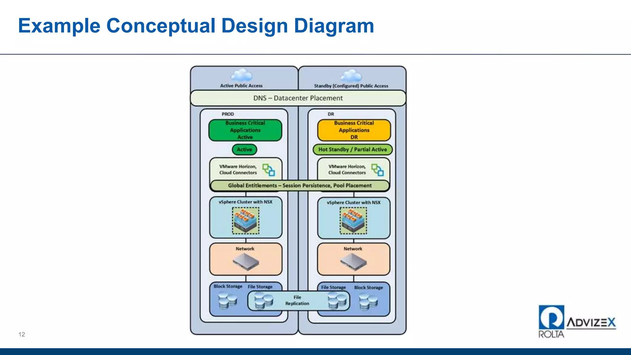 Example Conceptual Design Diagram
12
 