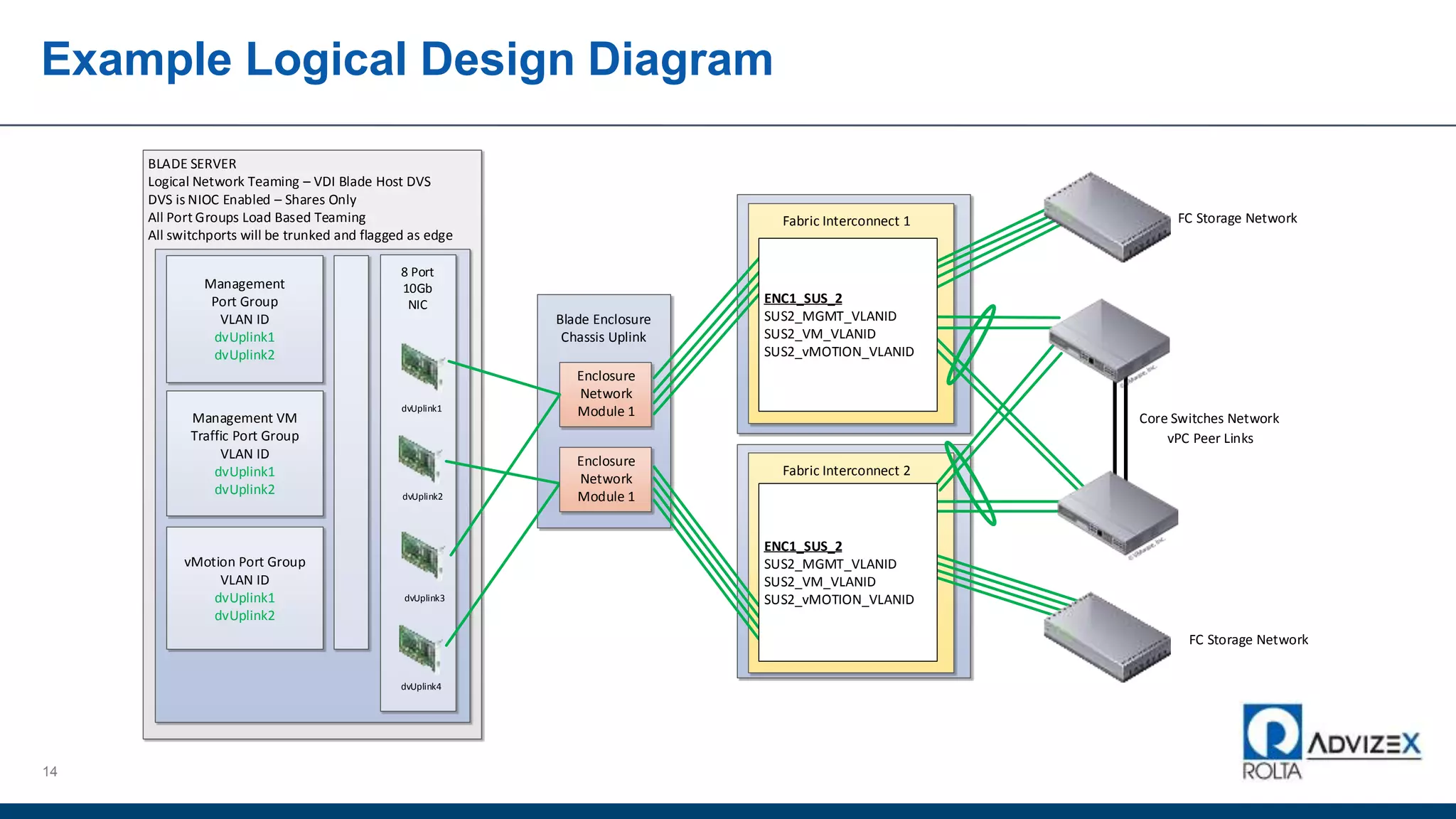 Example Logical Design Diagram
14
BLADE SERVER
Logical Network Teaming – VDI Blade Host DVS
DVS is NIOC Enabled – Shares Only
All Port Groups Load Based Teaming
All switchports will be trunked and flagged as edge
8 Port
10Gb
NIC
dvUplink1
Management
Port Group
VLAN ID
dvUplink1
dvUplink2
dvUplink4
dvUplink2
dvUplink3
Management VM
Traffic Port Group
VLAN ID
dvUplink1
dvUplink2
vMotion Port Group
VLAN ID
dvUplink1
dvUplink2
Blade Enclosure
Chassis Uplink
Enclosure
Network
Module 1
Fabric Interconnect 1
Enclosure
Network
Module 1
Fabric Interconnect 2
vPC Peer Links
Core Switches Network
ENC1_SUS_2
SUS2_MGMT_VLANID
SUS2_VM_VLANID
SUS2_vMOTION_VLANID
FC Storage Network
FC Storage Network
ENC1_SUS_2
SUS2_MGMT_VLANID
SUS2_VM_VLANID
SUS2_vMOTION_VLANID
 