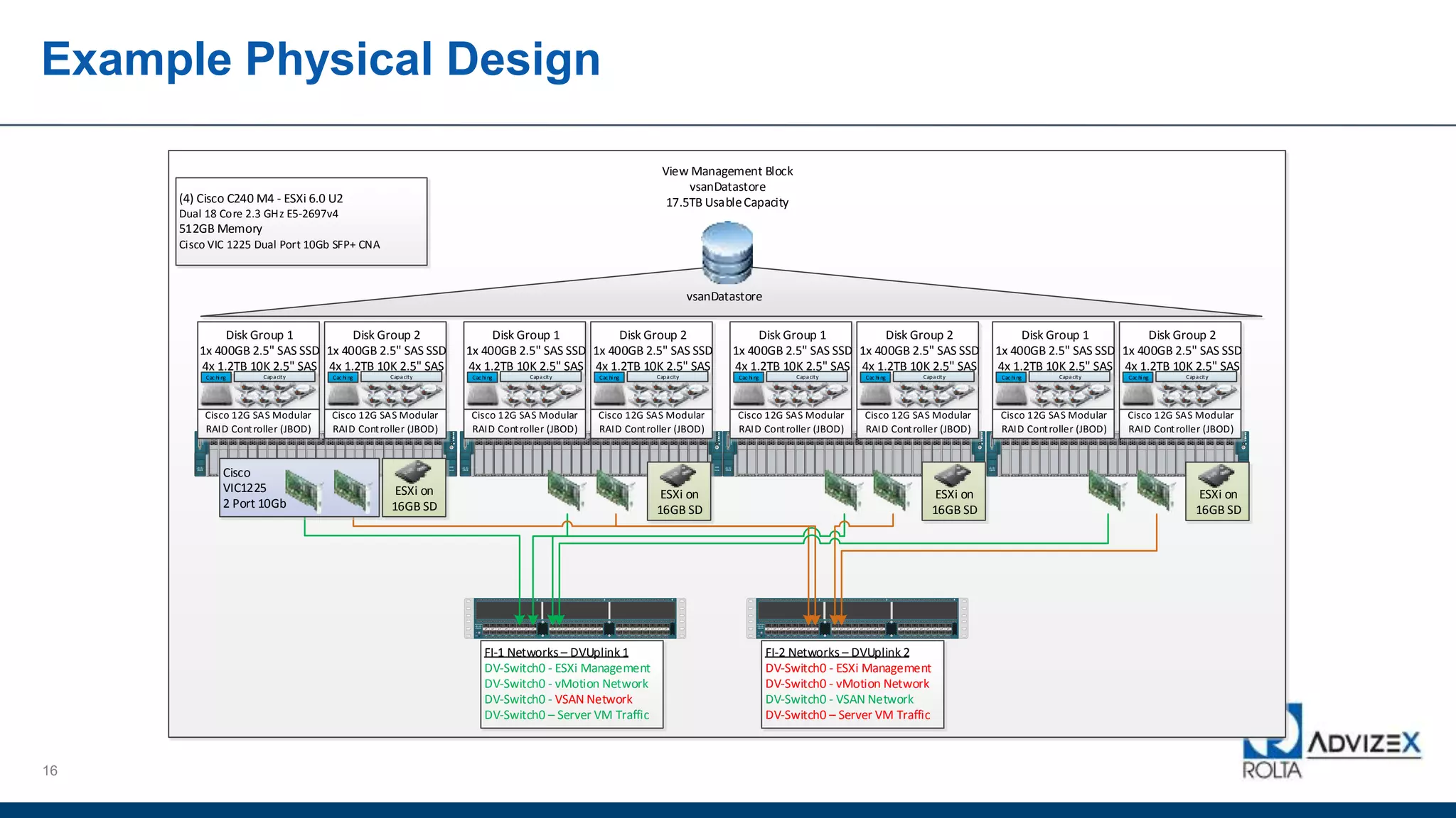 Example Physical Design
16
PWR
SYS
PWR
SYS
PWR
SYS
PWR
SYS
PWR
SYS
PWR
SYS
PWR
SYS
PWR
SYS
PWR
SYS
PWR
SYS
PWR
SYS
PWR
SYS
PWR
SYS
PWR
SYS
PWR
SYS
PWR
SYS
PWR
SYS
PWR
SYS
PWR
SYS
PWR
SYS
PWR
SYS
PWR
SYS
PWR
SYS
PWR
SYS
PWR
SYS
CONSOLE
UCS
C240 M3
!
PWR
SYS
PWR
SYS
PWR
SYS
PWR
SYS
PWR
SYS
PWR
SYS
PWR
SYS
PWR
SYS
PWR
SYS
PWR
SYS
PWR
SYS
PWR
SYS
PWR
SYS
PWR
SYS
PWR
SYS
PWR
SYS
PWR
SYS
PWR
SYS
PWR
SYS
PWR
SYS
PWR
SYS
PWR
SYS
PWR
SYS
PWR
SYS
PWR
SYS
CONSOLE UCS
C240 M3
!
PWR
SYS
PWR
SYS
PWR
SYS
PWR
SYS
PWR
SYS
PWR
SYS
PWR
SYS
PWR
SYS
PWR
SYS
PWR
SYS
PWR
SYS
PWR
SYS
PWR
SYS
PWR
SYS
PWR
SYS
PWR
SYS
PWR
SYS
PWR
SYS
PWR
SYS
PWR
SYS
PWR
SYS
PWR
SYS
PWR
SYS
PWR
SYS
PWR
SYS
CONSOLE
UCS
C240 M3
!
vsanDatastore
View Management Block
vsanDatastore
17.5TB UsableCapacity
2 3 4
1 2 3 4 5 6 7 8 9 10 11 12 13 14 15 16 17 18 19 20 21 22 23 24 25 26 27 28 29 30 31 32 33 34 35 36 37 38 39 40 41 42 43 44 45 46 47 48
CISCO UCS 6296UP
STAT
ID
2 3 4
1 2 3 4 5 6 7 8 9 10 11 12 13 14 15 16 17 18 19 20 21 22 23 24 25 26 27 28 29 30 31 32 33 34 35 36 37 38 39 40 41 42 43 44 45 46 47 48
CISCO UCS 6296UP
STAT
ID
Cisco
VIC1225
2 Port 10Gb
ESXi on
16GB SD
ESXi on
16GB SD
ESXi on
16GB SD
(4) Cisco C240 M4 - ESXi 6.0 U2
Dual 18 Core 2.3 GHz E5-2697v4
512GB Memory
Cisco VIC 1225 Dual Port 10Gb SFP+ CNA
PWR
SYS
PWR
SYS
PWR
SYS
PWR
SYS
PWR
SYS
PWR
SYS
PWR
SYS
PWR
SYS
PWR
SYS
PWR
SYS
PWR
SYS
PWR
SYS
PWR
SYS
PWR
SYS
PWR
SYS
PWR
SYS
PWR
SYS
PWR
SYS
PWR
SYS
PWR
SYS
PWR
SYS
PWR
SYS
PWR
SYS
PWR
SYS
PWR
SYS
CONSOLE
UCS
C240 M3
!
ESXi on
16GB SD
FI-1 Networks – DVUplink 1
DV-Switch0 - ESXi Management
DV-Switch0 - vMotion Network
DV-Switch0 - VSAN Network
DV-Switch0 – Server VM Traffic
FI-2 Networks – DVUplink 2
DV-Switch0 - ESXi Management
DV-Switch0 - vMotion Network
DV-Switch0 - VSAN Network
DV-Switch0 – Server VM Traffic
Disk Group 1
1x 400GB 2.5" SAS SSD
4x 1.2TB 10K 2.5" SAS
Cac hi ng Capacity
Cisco 12G SAS Modular
RAID Controller (JBOD)
Disk Group 2
1x 400GB 2.5" SAS SSD
4x 1.2TB 10K 2.5" SAS
Cac hi ng Capacity
Cisco 12G SAS Modular
RAID Controller (JBOD)
Disk Group 1
1x 400GB 2.5" SAS SSD
4x 1.2TB 10K 2.5" SAS
Cac hi ng Capacity
Cisco 12G SAS Modular
RAID Controller (JBOD)
Disk Group 2
1x 400GB 2.5" SAS SSD
4x 1.2TB 10K 2.5" SAS
Cac hi ng Capacity
Cisco 12G SAS Modular
RAID Controller (JBOD)
Disk Group 1
1x 400GB 2.5" SAS SSD
4x 1.2TB 10K 2.5" SAS
Cac hi ng Capacity
Cisco 12G SAS Modular
RAID Controller (JBOD)
Disk Group 2
1x 400GB 2.5" SAS SSD
4x 1.2TB 10K 2.5" SAS
Cac hi ng Capacity
Cisco 12G SAS Modular
RAID Controller (JBOD)
Disk Group 1
1x 400GB 2.5" SAS SSD
4x 1.2TB 10K 2.5" SAS
Cac hi ng Capacity
Cisco 12G SAS Modular
RAID Controller (JBOD)
Disk Group 2
1x 400GB 2.5" SAS SSD
4x 1.2TB 10K 2.5" SAS
Cac hi ng Capacity
Cisco 12G SAS Modular
RAID Controller (JBOD)
 