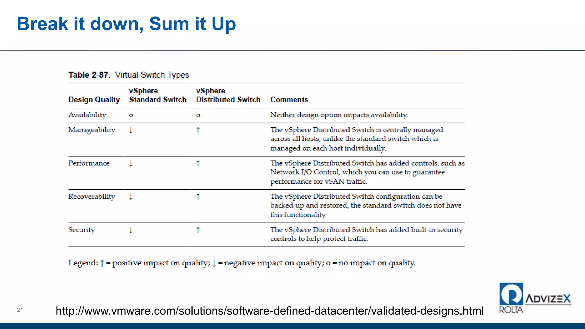 Break it down, Sum it Up
21 http://www.vmware.com/solutions/software-defined-datacenter/validated-designs.html
 