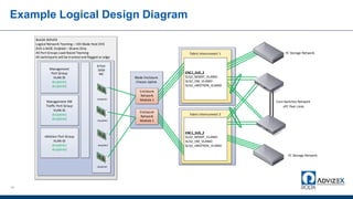 Example Logical Design Diagram
14
BLADE SERVER
Logical Network Teaming – VDI Blade Host DVS
DVS is NIOC Enabled – Shares O...