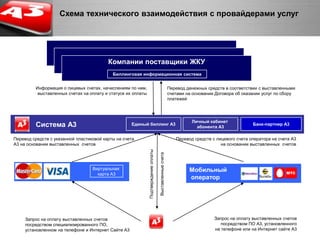 Недостатки в существующих проектахНа сегодняшний день существует множество проектов и возможностей по оплате ЖКУ, реализованных ведущими финансовыми институтами.Большинство реализованных сейчас проектов подразумевают работу только с собственной клиентской базой (только клиенты конкретного банка, оператора, сбытовой компанией), что существенно ограничивает уровень проникновения услуги и возможности маркетинговых кампанийОсновные проблемы препятствующие активному распространению новых технологий это:Можно оплатить в терминале Qiwi , но нужно иметь  с  собой все квитанции, вносить данные, нельзя оплатить газ, и чек, который выдается терминалом не принимается сбытовой компаниейМожно оплатить в банкомате Сбербанка, но нужно опять-таки иметь с собой все квитанции, быть клиентом Сбербанка,  и отстоять очередь в банкомат, чек выдаваемый банкоматом выгорает через три месяца,Можно оплатитьв Интернет Банке ведущих розничных банков, но только в нескольких городах и обязательно опять нужно иметь все квитанции перед собой, быть клиентом банка, получать разного рода одноразовые паролиМожно оплатитьна сайте сбытовой компании, но нужно помнить логины и пароли с сайтов сбытовых компаний, везде вводить через интернет свою карту и не у всех сбытовых компаний есть свои сайты.Таким образом, самым простым и надежным способом является скопить все квитанции и сходить в отделение Почты России и Сбербанка и оплатить наличными в кассу.Ё	