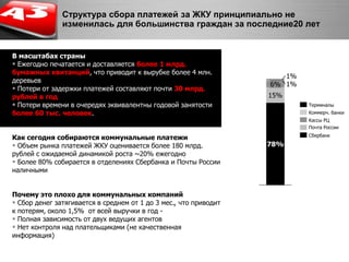 Структура сбора платежей за ЖКУ принципиально не изменилась для большинства граждан за последние20 лет0В масштабах страны Ежегодно печатается и доставляется более 1 млрд. бумажных квитанций, что приводит к вырубке более 4 млн. деревьев