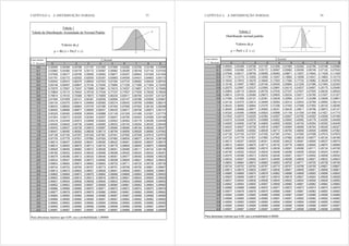 CAPÍTULO 4. A DISTRIBUIÇÃO NORMAL 77
Casa inteira
e 1
a
. Decimal 0 1 2 3 4 5 6 7 8 9
0,0 0,50000 0,50399 0,50798 0,51197 0,51595 0,51994 0,52392 0,52790 0,53188 0,53586
0,1 0,53983 0,54380 0,54776 0,55172 0,55567 0,55962 0,56356 0,56749 0,57142 0,57535
0,2 0,57926 0,58317 0,58706 0,59095 0,59483 0,59871 0,60257 0,60642 0,61026 0,61409
0,3 0,61791 0,62172 0,62552 0,62930 0,63307 0,63683 0,64058 0,64431 0,64803 0,65173
0,4 0,65542 0,65910 0,66276 0,66640 0,67003 0,67364 0,67724 0,68082 0,68439 0,68793
0,5 0,69146 0,69497 0,69847 0,70194 0,70540 0,70884 0,71226 0,71566 0,71904 0,72240
0,6 0,72575 0,72907 0,73237 0,73565 0,73891 0,74215 0,74537 0,74857 0,75175 0,75490
0,7 0,75804 0,76115 0,76424 0,76730 0,77035 0,77337 0,77637 0,77935 0,78230 0,78524
0,8 0,78814 0,79103 0,79389 0,79673 0,79955 0,80234 0,80511 0,80785 0,81057 0,81327
0,9 0,81594 0,81859 0,82121 0,82381 0,82639 0,82894 0,83147 0,83398 0,83646 0,83891
1,0 0,84134 0,84375 0,84614 0,84849 0,85083 0,85314 0,85543 0,85769 0,85993 0,86214
1,1 0,86433 0,86650 0,86864 0,87076 0,87286 0,87493 0,87698 0,87900 0,88100 0,88298
1,2 0,88493 0,88686 0,88877 0,89065 0,89251 0,89435 0,89617 0,89796 0,89973 0,90147
1,3 0,90320 0,90490 0,90658 0,90824 0,90988 0,91149 0,91309 0,91466 0,91621 0,91774
1,4 0,91924 0,92073 0,92220 0,92364 0,92507 0,92647 0,92785 0,92922 0,93056 0,93189
1,5 0,93319 0,93448 0,93574 0,93699 0,93822 0,93943 0,94062 0,94179 0,94295 0,94408
1,6 0,94520 0,94630 0,94738 0,94845 0,94950 0,95053 0,95154 0,95254 0,95352 0,95449
1,7 0,95543 0,95637 0,95728 0,95818 0,95907 0,95994 0,96080 0,96164 0,96246 0,96327
1,8 0,96407 0,96485 0,96562 0,96638 0,96712 0,96784 0,96856 0,96926 0,96995 0,97062
1,9 0,97128 0,97193 0,97257 0,97320 0,97381 0,97441 0,97500 0,97558 0,97615 0,97670
2,0 0,97725 0,97778 0,97831 0,97882 0,97932 0,97982 0,98030 0,98077 0,98124 0,98169
2,1 0,98214 0,98257 0,98300 0,98341 0,98382 0,98422 0,98461 0,98500 0,98537 0,98574
2,2 0,98610 0,98645 0,98679 0,98713 0,98745 0,98778 0,98809 0,98840 0,98870 0,98899
2,3 0,98928 0,98956 0,98983 0,99010 0,99036 0,99061 0,99086 0,99111 0,99134 0,99158
2,4 0,99180 0,99202 0,99224 0,99245 0,99266 0,99286 0,99305 0,99324 0,99343 0,99361
2,5 0,99379 0,99396 0,99413 0,99430 0,99446 0,99461 0,99477 0,99492 0,99506 0,99520
2,6 0,99534 0,99547 0,99560 0,99573 0,99585 0,99598 0,99609 0,99621 0,99632 0,99643
2,7 0,99653 0,99664 0,99674 0,99683 0,99693 0,99702 0,99711 0,99720 0,99728 0,99736
2,8 0,99744 0,99752 0,99760 0,99767 0,99774 0,99781 0,99788 0,99795 0,99801 0,99807
2,9 0,99813 0,99819 0,99825 0,99831 0,99836 0,99841 0,99846 0,99851 0,99856 0,99861
3,0 0,99865 0,99869 0,99874 0,99878 0,99882 0,99886 0,99889 0,99893 0,99896 0,99900
3,1 0,99903 0,99906 0,99910 0,99913 0,99916 0,99918 0,99921 0,99924 0,99926 0,99929
3,2 0,99931 0,99934 0,99936 0,99938 0,99940 0,99942 0,99944 0,99946 0,99948 0,99950
3,3 0,99952 0,99953 0,99955 0,99957 0,99958 0,99960 0,99961 0,99962 0,99964 0,99965
3,4 0,99966 0,99968 0,99969 0,99970 0,99971 0,99972 0,99973 0,99974 0,99975 0,99976
3,5 0,99977 0,99978 0,99978 0,99979 0,99980 0,99981 0,99981 0,99982 0,99983 0,99983
3,6 0,99984 0,99985 0,99985 0,99986 0,99986 0,99987 0,99987 0,99988 0,99988 0,99989
3,7 0,99989 0,99990 0,99990 0,99990 0,99991 0,99991 0,99992 0,99992 0,99992 0,99992
3,8 0,99993 0,99993 0,99993 0,99994 0,99994 0,99994 0,99994 0,99995 0,99995 0,99995
3,9 0,99995 0,99995 0,99996 0,99996 0,99996 0,99996 0,99996 0,99996 0,99997 0,99997
4,0 0,99997 0,99997 0,99997 0,99997 0,99997 0,99997 0,99998 0,99998 0,99998 0,99998
Para abscissas maiores que 4,09, use a probabilidade 1,00000
Tabela 1
Tabela da Distribuição Acumulada da Normal Padrão
2
a
decimal
Valores de p
)Pr()( zZzp d)
CAPÍTULO 4. A DISTRIBUIÇÃO NORMAL 78
Casa inteira
e 1
a
. Decimal 0 1 2 3 4 5 6 7 8 9
0,0 0,00000 0,00399 0,00798 0,01197 0,01595 0,01994 0,02392 0,02790 0,03188 0,03586
0,1 0,03983 0,04380 0,04776 0,05172 0,05567 0,05962 0,06356 0,06749 0,07142 0,07535
0,2 0,07926 0,08317 0,08706 0,09095 0,09483 0,09871 0,10257 0,10642 0,11026 0,11409
0,3 0,11791 0,12172 0,12552 0,12930 0,13307 0,13683 0,14058 0,14431 0,14803 0,15173
0,4 0,15542 0,15910 0,16276 0,16640 0,17003 0,17364 0,17724 0,18082 0,18439 0,18793
0,5 0,19146 0,19497 0,19847 0,20194 0,20540 0,20884 0,21226 0,21566 0,21904 0,22240
0,6 0,22575 0,22907 0,23237 0,23565 0,23891 0,24215 0,24537 0,24857 0,25175 0,25490
0,7 0,25804 0,26115 0,26424 0,26730 0,27035 0,27337 0,27637 0,27935 0,28230 0,28524
0,8 0,28814 0,29103 0,29389 0,29673 0,29955 0,30234 0,30511 0,30785 0,31057 0,31327
0,9 0,31594 0,31859 0,32121 0,32381 0,32639 0,32894 0,33147 0,33398 0,33646 0,33891
1,0 0,34134 0,34375 0,34614 0,34849 0,35083 0,35314 0,35543 0,35769 0,35993 0,36214
1,1 0,36433 0,36650 0,36864 0,37076 0,37286 0,37493 0,37698 0,37900 0,38100 0,38298
1,2 0,38493 0,38686 0,38877 0,39065 0,39251 0,39435 0,39617 0,39796 0,39973 0,40147
1,3 0,40320 0,40490 0,40658 0,40824 0,40988 0,41149 0,41309 0,41466 0,41621 0,41774
1,4 0,41924 0,42073 0,42220 0,42364 0,42507 0,42647 0,42785 0,42922 0,43056 0,43189
1,5 0,43319 0,43448 0,43574 0,43699 0,43822 0,43943 0,44062 0,44179 0,44295 0,44408
1,6 0,44520 0,44630 0,44738 0,44845 0,44950 0,45053 0,45154 0,45254 0,45352 0,45449
1,7 0,45543 0,45637 0,45728 0,45818 0,45907 0,45994 0,46080 0,46164 0,46246 0,46327
1,8 0,46407 0,46485 0,46562 0,46638 0,46712 0,46784 0,46856 0,46926 0,46995 0,47062
1,9 0,47128 0,47193 0,47257 0,47320 0,47381 0,47441 0,47500 0,47558 0,47615 0,47670
2,0 0,47725 0,47778 0,47831 0,47882 0,47932 0,47982 0,48030 0,48077 0,48124 0,48169
2,1 0,48214 0,48257 0,48300 0,48341 0,48382 0,48422 0,48461 0,48500 0,48537 0,48574
2,2 0,48610 0,48645 0,48679 0,48713 0,48745 0,48778 0,48809 0,48840 0,48870 0,48899
2,3 0,48928 0,48956 0,48983 0,49010 0,49036 0,49061 0,49086 0,49111 0,49134 0,49158
2,4 0,49180 0,49202 0,49224 0,49245 0,49266 0,49286 0,49305 0,49324 0,49343 0,49361
2,5 0,49379 0,49396 0,49413 0,49430 0,49446 0,49461 0,49477 0,49492 0,49506 0,49520
2,6 0,49534 0,49547 0,49560 0,49573 0,49585 0,49598 0,49609 0,49621 0,49632 0,49643
2,7 0,49653 0,49664 0,49674 0,49683 0,49693 0,49702 0,49711 0,49720 0,49728 0,49736
2,8 0,49744 0,49752 0,49760 0,49767 0,49774 0,49781 0,49788 0,49795 0,49801 0,49807
2,9 0,49813 0,49819 0,49825 0,49831 0,49836 0,49841 0,49846 0,49851 0,49856 0,49861
3,0 0,49865 0,49869 0,49874 0,49878 0,49882 0,49886 0,49889 0,49893 0,49896 0,49900
3,1 0,49903 0,49906 0,49910 0,49913 0,49916 0,49918 0,49921 0,49924 0,49926 0,49929
3,2 0,49931 0,49934 0,49936 0,49938 0,49940 0,49942 0,49944 0,49946 0,49948 0,49950
3,3 0,49952 0,49953 0,49955 0,49957 0,49958 0,49960 0,49961 0,49962 0,49964 0,49965
3,4 0,49966 0,49968 0,49969 0,49970 0,49971 0,49972 0,49973 0,49974 0,49975 0,49976
3,5 0,49977 0,49978 0,49978 0,49979 0,49980 0,49981 0,49981 0,49982 0,49983 0,49983
3,6 0,49984 0,49985 0,49985 0,49986 0,49986 0,49987 0,49987 0,49988 0,49988 0,49989
3,7 0,49989 0,49990 0,49990 0,49990 0,49991 0,49991 0,49992 0,49992 0,49992 0,49992
3,8 0,49993 0,49993 0,49993 0,49994 0,49994 0,49994 0,49994 0,49995 0,49995 0,49995
3,9 0,49995 0,49995 0,49996 0,49996 0,49996 0,49996 0,49996 0,49996 0,49997 0,49997
4,0 0,49997 0,49997 0,49997 0,49997 0,49997 0,49997 0,49998 0,49998 0,49998 0,49998
Para abscissas maiores que 4,09, use a probabilidade 0,50000
2
a
decimal
Valores de p
Tabela 2
Distribuição normal padrão
)0Pr( zZp dd
 