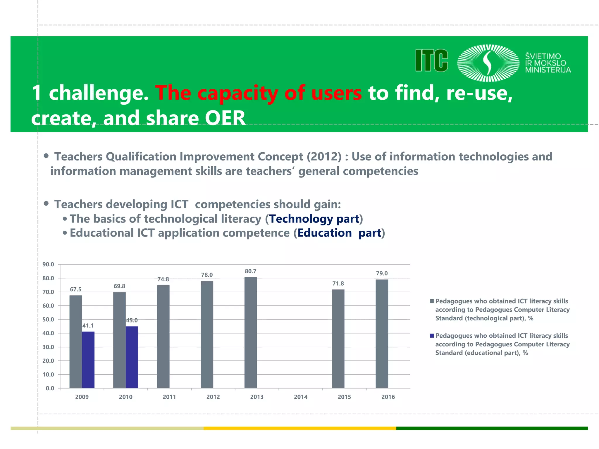 1 challenge. The capacity of users to find, re-use,
create, and share OER
• Teachers Qualification Improvement Concept (2012) : Use of information technologies and
information management skills are teachers’ general competencies
• Teachers developing ICT competencies should gain:
•The basics of technological literacy (Technology part)
•Educational ICT application competence (Education part)
67.5
69.8
74.8
78.0
80.7
71.8
79.0
41.1
45.0
0.0
10.0
20.0
30.0
40.0
50.0
60.0
70.0
80.0
90.0
2009 2010 2011 2012 2013 2014 2015 2016
Pedagogues who obtained ICT literacy skills
according to Pedagogues Computer Literacy
Standard (technological part), %
Pedagogues who obtained ICT literacy skills
according to Pedagogues Computer Literacy
Standard (educational part), %
 