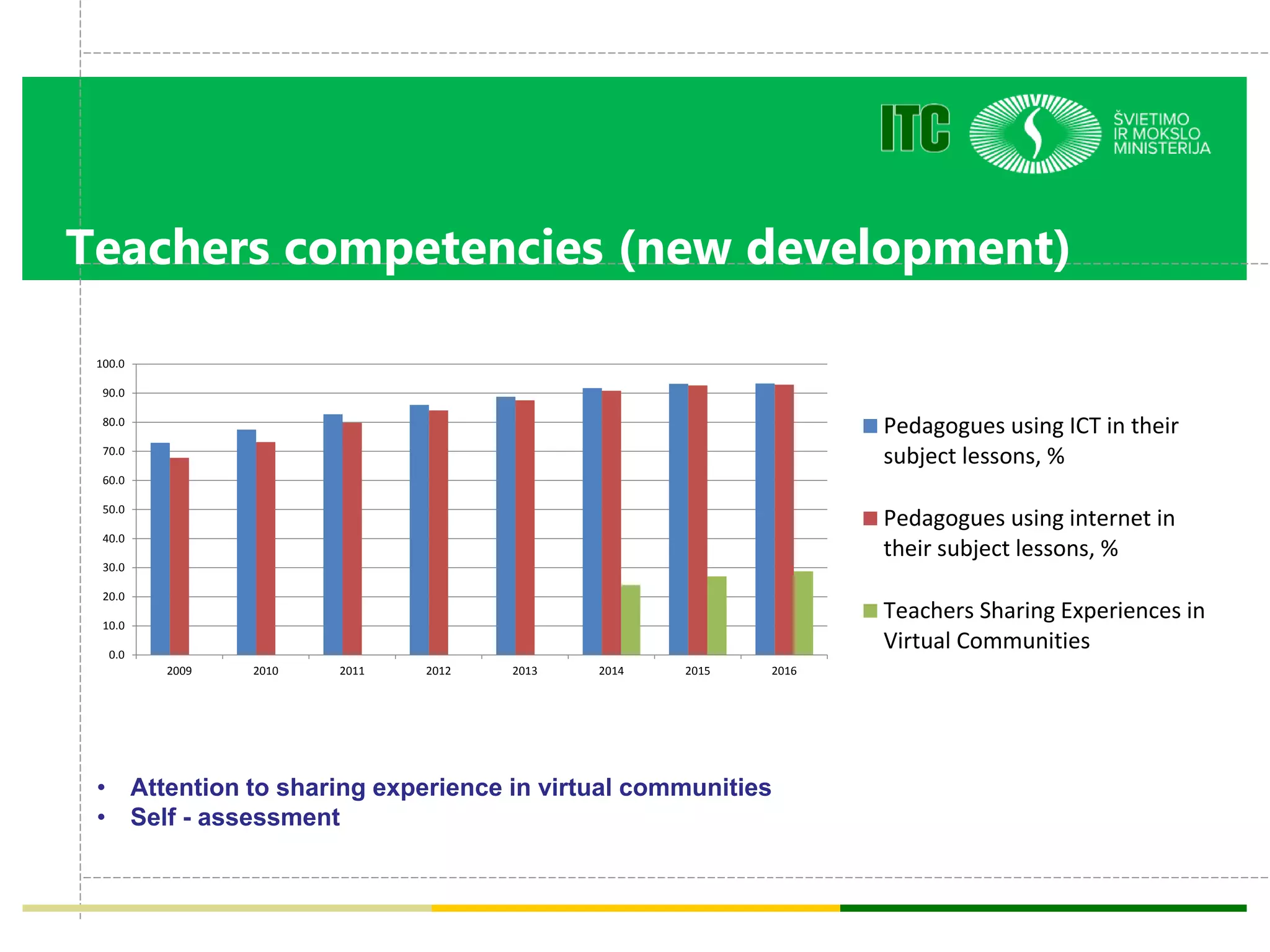 Teachers competencies (new development)
0.0
10.0
20.0
30.0
40.0
50.0
60.0
70.0
80.0
90.0
100.0
2009 2010 2011 2012 2013 2014 2015 2016
Pedagogues using ICT in their
subject lessons, %
Pedagogues using internet in
their subject lessons, %
Teachers Sharing Experiences in
Virtual Communities
• Attention to sharing experience in virtual communities
• Self - assessment
 