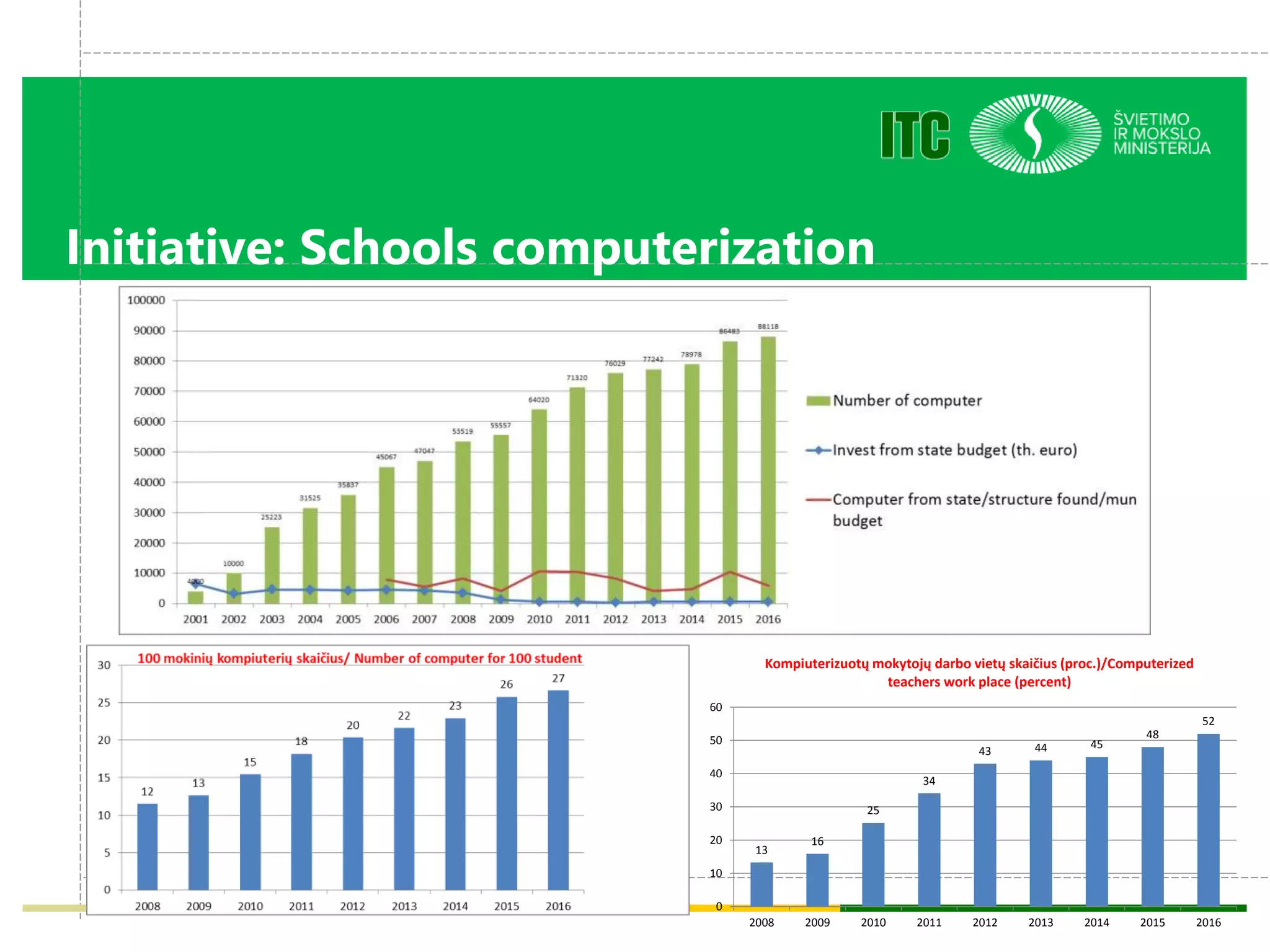 Initiative: Schools computerization
13
16
25
34
43 44 45
48
52
0
10
20
30
40
50
60
2008 2009 2010 2011 2012 2013 2014 2015 2016
Kompiuterizuotų mokytojų darbo vietų skaičius (proc.)/Computerized
teachers work place (percent)
 