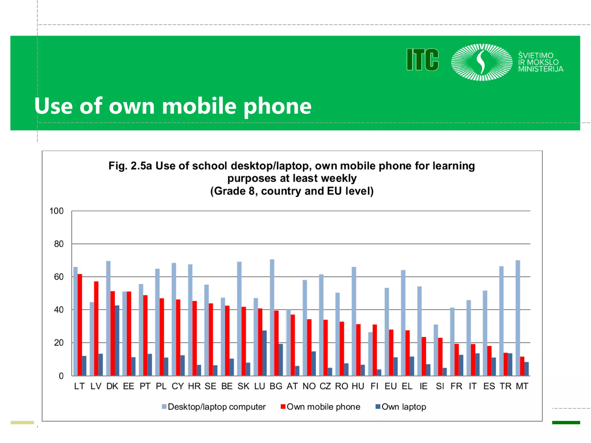 Use of own mobile phone
 