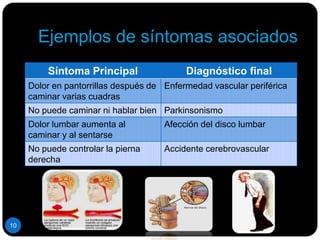Ejemplos de síntomas asociados10