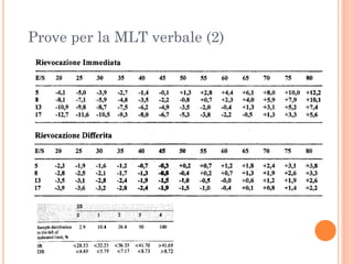 Prove per la MLT verbale (2)

 