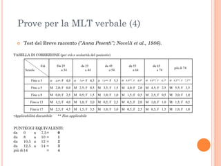 Prove per la MLT verbale (4)


Test del Breve racconto (“Anna Pesenti”; Novelli et al., 1986).

TABELLA DI CORREZIONE (per età e scolarità del paziente)
Età

Da 25
a 34

Scuola
M

Fino a 5

M 2,0; F 0,0

M 2,5; F 0,5

M 3,5; F 1,5

Fino a 8

M 0,0; F 2,5

M 0,5; F 1,5

Fino a 13

M 1,5; F 4,0

Fino a 17

M 2,5; F 4,5

•Applicabilità discutibile

F 4,5

da 45
a 54

Fino a 3

6,0*;

F 4,0

da 35
a 44

M 4,0; F 2,0

M 4,5; F 2,5

M 5,5; F 3,5

M 1,0; F 1,0

M 1,5; F 0,5

M 2,5; F 0,5

M 3,0; F 1,0

M 1,0; F 3,0

M 0,5; F 2,5

M 0,5; F 2,0

M 1,0; F 1,0

M 1,5; F 0,5

M 1,5; F 3,5

M 1,0; F 3,0

M 0,5; F 2,5

M 0,5; F 1,5

M 1,0; F 1,0

M 7,5**;

6,0*

M 9,0**; F

più di 74

M 9,5**; F 7,5**

7,0*;

M 8,0**; F

da 65
a 74
6,5*

M

** Non applicabile

PUNTEGGI EQUIVALENTI:
da
0
a 7,5 =
0
da
8
a 10 =
1
da
10,5 a 12 =
2
da
12,5 a 14 =
3
più di 14
=
4

F 5,5

da 55
a 64

 