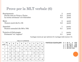 Prove per la MLT verbale (6)
Straripamento
Piccola città e/o Vicino a Torino
La scorsa settimana" e/o 6 dicembre

3
0.3
0.3

punti
punti
punti

Morti
Numero morti (da 9 a 19)

2
0.2

punti
punti

Ammalati
Numero ammalati (da 500 a 700)

1
0.1

punto
punti

Tentativo di Salvataggio
Ferimento" e/o "ragazzo"

1
0.1

punto
punti

Il punteggio massimo per ogni ripetizione è 8, il punteggio totale massimo è 16.

 