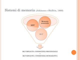 Sistemi di memoria (Atkinson e Shiffrin, 1968)

Memoria
sensoriale
MBT

MLT

MLT IMPLICITA: CONOSCENZA PROCEDURALE
+
MLT ESPLICITA: CONOSCENZA DICHIARATIVA

 