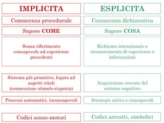 IMPLICITA

ESPLICITA

Conoscenza procedurale

Conoscenza dichiarativa

Sapere COME

Sapere COSA

Senza riferimento
consapevole ad esperienze
precedenti

Richiamo intenzionale o
riconoscimento di esperienze o
informazioni

Sistema più primitivo, legato ad
aspetti vitali
(connessione stimolo-risposta)

Acquisizione recente del
sistema cognitivo

Processi automatici, inconsapevoli

Strategie attive e consapevoli

Codici senso-motori

Codici astratti, simbolici

 