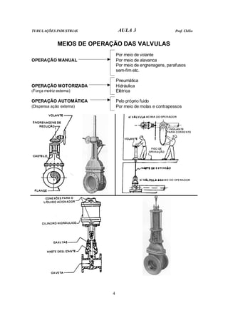 TUBULAÇÕES INDUSTRIAS            AULA 3                     Prof. Clélio


              MEIOS DE OPERAÇÃO DAS VALVULAS
                                Por meio de volante
OPERAÇÃO MANUAL                 Por meio de alavanca
                                Por meio de engrenagens, parafusos
                                sem-fim etc.

                                Pneumática
OPERAÇÃO MOTORIZADA             Hidráulica
(Força motriz externa)          Elétrica

OPERAÇÃO AUTOMÁTICA             Pelo próprio fuido
(Dispensa ação externa)         Por meio de molas e contrapessos




                            4
 