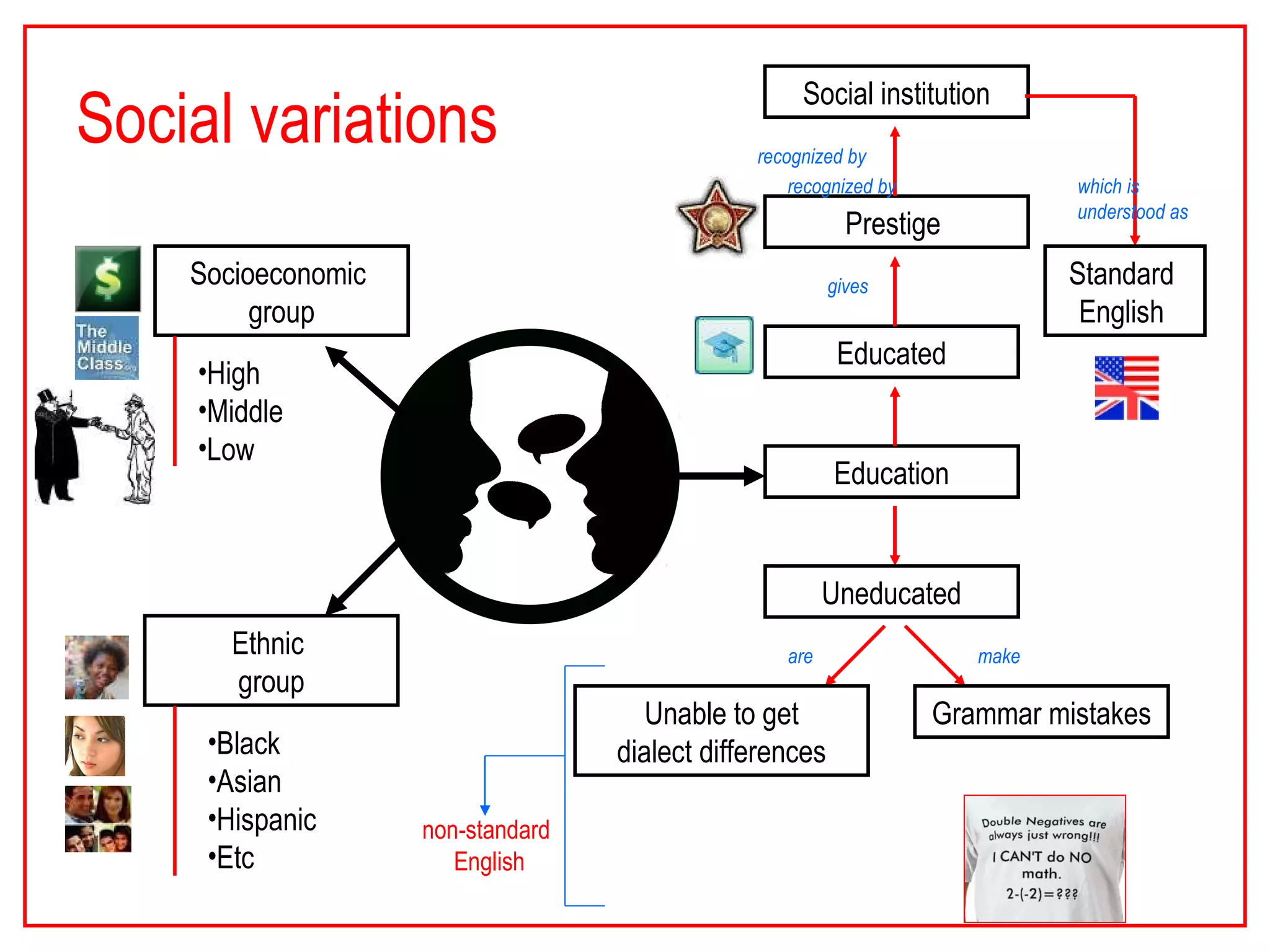 Varieties of English | PPT