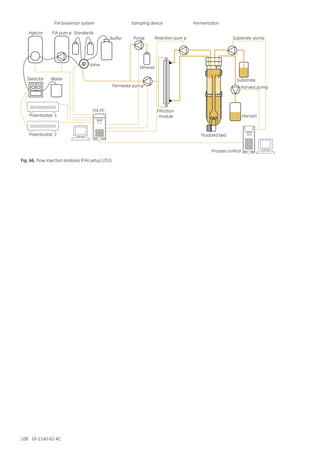 108 18-1140-62 AC
Substrate
Substrate pump
Harvest
Harvest pump
Retention pum p
FIA pum p
FIA biosensor system Sampling device Fermentation
StandardsInjector
Detector Waste
Potentiostat 2
Permeate pump
Ethanol
PurgeBuffer
Valve
FIA PC Filtration
module
Fluidized bed
Process control
Potentiostat 1
Fig. 66. Flow injection analysis (FIA) setup (251).
 