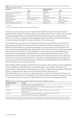 120 18-1140-62 AC
Table 18. The relationship between the plating efficiency of a cell and those parameters known to be critical during the initial
phase of a microcarrier culture
Parameter 		 Plating efficiency*
	 <10%	 10–30%	>30%
Cells/microcarrier at inoculation	 high	 intermediate	 low
(Section 8.4.2.4)	 (>10)	 (5–10)	 (<5)
Initial culture volume	 small	 intermediate	 large
(Section 8.4.2.2)	 (20–30% of final volume)	 (30–60% of final volume)	 (100% of final volume)
Initial stirring speed**	 static/intermittent	 continuous	 continuous
(Section 8.4.2.2)		 (approx 10 rpm)	 (approx 40–60 rpm)
Additional medium supplements	 required	 advantageous	 not required
* See text.
** Actual speed depends on design of stirrer and culture vessel.
In some cases, the culture procedure may need to be modified because of the specific growth
properties of the cell type. For example, weak or slow attachment to culture surfaces and a rounded
morphology suggest that stirring during the attachment phase should be very gentle and less
frequent. In contrast, a tendency towards aggregation upon inoculation indicates that continuous
but slow stirring will be required throughout the entire initial culture period.
Such peculiarities of growth can be checked by first performing a growth test on microcarriers in
bacteriological Petri dish cultures every time a new type of cell is to be cultured (Section 6.1). The
definition of plating efficiency used when developing a culture procedure need not be rigid. In the
most accurate sense, plating efficiency is the proportion (%) of cells that can form colonies when plated
at low density into a Petri dish (e.g. 200–500 cells/6 cm dish). In this case, the plating efficiency is
measured as “cloning efficiency”. Plating efficiency is also indicated by the routine “split” or sub-
culturing ratio. A cell type that is sub-cultured routinely with a low split ratio (1:2) will usually require
the initial microcarrier culture procedures for a cell with low plating efficiency (Table 18). Cells that
can be sub-cultured with a high split ratio (e.g. 1:20) have high plating efficiency and modified initial
culture procedures are not usually necessary.
Table 19 lists suitable inoculation densities for the microcarrier culture of some common established
cell lines. Differences reflect differences in plating efficiency. The inoculation densities refer to
cultures stirred continuously from the moment of inoculation. If fewer cells are available, intermittent
stirring in a reduced initial culture volume should be considered (Section 8.4.2.2).
If the plating efficiency or routine sub-culturing split ratio of a particular cell type is not known, the
first cultures should contain 3 mg Cytodex/mL final volume and be inoculated with at least 105 cells/
mL final culture volume. If necessary, modify the size of the inoculum for subsequent cultures.
Table 19. A guide to comparative inoculation densities for some common established cell lines
Inoculation density	 Cell line
2x105/mL	 Don, Detroit 532, NCTC 2544, RPMI 2650, SIRC
105/mL	 Chan conjunctiva, BGM, BSC-1, CV-1, Y-1, Morris hepatoma, tumor virus transformed
	 hamster cells (most), GL-V3, Pt-K-1
8–9×104/mL	 Chang liver, HeLa, MDCK, MDBK, HT 1080, LLC-MK2, LLC-RK, J111, L-132, Vero,
	 Neuro-2a, RK 13
5–8×104/mL	 CHO, HaK, Detroit 6, Detroit 98, Girardi heart, HEp2, KB, WISH, Chimp liver, 3T3,
	 PK-15, C6, BHK 21, HTC, PyY, McCOY, L 929, A9, 3T6
These inoculation densities refer to cultures containing 3 mg Cytodex/mL and stirred from the moment of inoculation in the final
culture volume. Lower inoculation densities can be used in combination with modified initial culture procedures (Section 8.4.2.2).
 