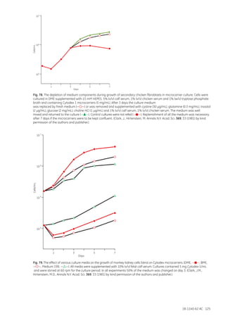 18-1140-62 AC 125
Fig. 78. The depletion of medium components during growth of secondary chicken fibroblasts in microcarrier culture. Cells were
cultured in DME supplemented with 15 mM HEPES. 5% (v/v) calf serum, 1% (v/v) chicken serum and 1% (w/v) tryptose phosphate
broth and containing Cytodex 1 microcarriers (5 mg/mL). After 3 days the culture medium
was replaced by fresh medium (— —) or was removed and supplemented with cystine (30 µg/mL), glutamine (0.3 mg/mL), inositol
(2 µg/mL), glucose (2 mg/mL), choline HCl (1 µg/mL) and 1% (v/v) calf serum, 1% (v/v) chicken serum. The medium was well
mixed and returned to the culture (— —). Control cultures were not refed (— —). Replenishment of all the medium was necessary
after 7 days if the microcarriers were to be kept confluent. (Clark, J., Hirtenstein, M. Annals N.Y. Acad. Sci. 369, 33 (1981) by kind
permission of the authors and publisher.)
Cells/mL
Days
1 3 5 7
5
10
6
10
7
10
Days
1 3 5 7
Cells/mL
10
4
5
10
6
10
7
10
Fig. 79. The effect of various culture media on the growth of monkey kidney cells (Vero) on Cytodex microcarriers. (DME, — —; BME,
— —, Medium 199, — —). All media were supplemented with 10% (v/v) fetal calf serum. Cultures contained 5 mg Cytodex 1/mL
and were stirred at 60 rpm for the culture period. In all experiments 50% of the medium was changed on day 3. (Clark, J.M.,
Hirtenstein, M.D., Annals N.Y. Acad. Sci. 369, 33 (1981) by kind permission of the authors and publisher.)
 