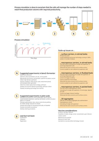 18-1140-62 AC 143
Process simulation is done to ascertain that the cells will manage the number of steps needed to
reach final production volume with required productivity
Suggested experiments in bench fermenter
Attachment efficiency
Optimize culture parameters, pH, dO2, stirring speed
Appropriate microcarrier concentration, optimal inoculation concen-
tration, high density & perfusion
Starting conditions, initial volume, static attachment period,
stirring speed (other geometry)
Determine media replacement strategy, perfusion
Develop microcarrier retention technology, perfusion culture
Develop harvesting technology from reactors
Suggested experiments in pilot scale
Alternative procedure for carrier preparation, due to volume,
inside fermenter (hydration, washing, sterilization, surface activation
(glass 0.5 M NaOH))
Evaluate sedimentation rate, culture control during settling
for media change, reduction of volume
Develop technology for harvesting (manually not feasible)
Develop inactivation procedures
Develop cleaning procedures
Last but not least:
Qualification
Validation
Registration
.. surface carriers, in stirred tanks
Already discussed
A well established and proven technology running in 1000 L
scales in a number of places
.. macroporous carriers, in stirred tanks
The main issue is harvesting of a single cell suspension, of
anchorage-dependent cells
Otherwise the same concerns as for surface carriers
Carriers suitable for semi adherent & suspension cells
.. macroporous carriers, in fluidized beds
The main issue is harvesting of a single cell suspension, of
anchorage-dependent cells
Carriers are bigger, handling
Scale up potential of technology
Otherwise the same concerns as for surface carriers
Carriers suitable for semi adherent & suspension cells
.. macroporous carriers, in packed beds
The main issue is heterogeneous culture
Harvesting of a single cell suspension, of anchorage- depend-
ent cells
Carriers are bigger, heavier, handling
Otherwise the same concerns as for surface carriers
.. 3D aggregates
Difficulty of controlling aggregate size, sedimentation
Heterogeneous culture
Harvesting of single cell suspension
Otherwise the same concerns as for surface carriers
Vaccine considerations
Access to cell upon infection
Possibility of media change, carrier concentration upon infection
Culture control
Retrieval of virus particle
Retrieval of intact cells
Secreted rec-vaccines (other technology choices)
4
5
6
Scale-up issues on ..
54321
Time days
Cellconcentration
Productivity
Process simulation
 