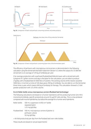 18-1140-62 AC 147
Fig. 91. Comparison of batch and perfusion concerning nutrients and waste products.
Cells Cells
Cells
Substrate
Fed substrate Growth-limiting substrate
Time Time Time
(A) Batch (B) Fed-batch (C) Continuous
Concentration
Fig. 92. Comparison of batch and perfusion concerning down-time of the fermentation plant.
The efficiency of perfusion with macroporous microcarriers is demonstrated in the following
calculation using the stirred tank fed-batch data from Section 4.3, where the output of a 15 000 liter
stirred tank is an average of 170 kg of antibody per year.
If an average production with a perfused fluidized bed (little bit lower with a stirred tank with
Cytopore) of 1 g/liter carriers and day is the base for the calculation, you are able to produce
2 kg/day with a fluidized bed of 2000 liters of Cytoline. The working volume of the reactor would be
5000 liters. A normal run time of 100 days gives 200 kg of antibody. You are able to run this fermenter
three times a year, which means 600 kg of antibody for therapy. This calculation showed a 3-fold
greater production with 1/3 of the volume.
9.1.2.2 Roller bottle versus macroporous carriers (fluidized bed technology)
The following calculations are based on a human hybridoma cell line producing human anti-HIV1
monoclonal antibody, specific productivity around 10 µg/106 cells and day. This is a low producer
compared with murine hybridomas, but about the average for a human xeno hybridoma.
Roller bottle:	 500 mL suspension in 850 cm2 bottle
	 repeated batch
	 1.25 mg IgG/day
Fluidized bed:	 500 mL macroporous carriers (Cytoline 1)
	 perfusion culture
	 50 mg IgG/day
= 40-fold productivity per day from the fluidized bed over roller bottles
These results are based on actual experiments!
Cells/volume
Days
Batch
Perfusion
Perfusion: less down time of the production fermenter
 
