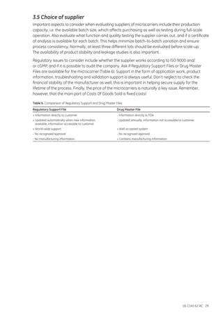 18-1140-62 AC 29
3.5 Choice of supplier
Important aspects to consider when evaluating suppliers of microcarriers include their production
capacity, i.e. the available batch size, which affects purchasing as well as testing during full-scale
operation. Also evaluate what function and quality testing the supplier carries out, and if a certificate
of analysis is available for each batch. This helps minimize batch-to-batch variation and ensure
process consistency. Normally, at least three different lots should be evaluated before scale-up.
The availability of product stability and leakage studies is also important.
Regulatory issues to consider include whether the supplier works according to ISO 9000 and/
or cGMP, and if it is possible to audit the company. Ask if Regulatory Support Files or Drug Master
Files are available for the microcarrier (Table 6). Support in the form of application work, product
information, troubleshooting and validation support is always useful. Don’t neglect to check the
financial stability of the manufacturer as well; this is important in helping secure supply for the
lifetime of the process. Finally, the price of the microcarriers is naturally a key issue. Remember,
however, that the main part of Costs Of Goods Sold is fixed costs!
Table 6. Comparison of Regulatory Support and Drug Master Files
Regulatory Support File	 Drug Master File
+ Information directly to customer	 - Information directly to FDA
+ Updated automatically when new information 	 - Updated annually, information not accessible to customer
available, information accessible to customer
+ World-wide support	 + Well accepted system
- No recognized approval	 - No recognized approval
- No manufacturing information	 + Contains manufacturing information
 