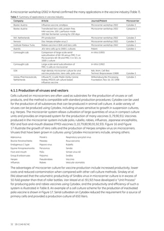 32 18-1140-62 AC
A microcarrier workshop (2002 in Rome) confirmed the many applications in the vaccine industry (Table 7).
Table 7. Summary of applications in vaccine industry
Company	Article	 Journal/Patent	 Microcarrier
Baxter, Austria	 Influenza vaccine, smallpox	 Microcarrier workshop 2002	 Cytodex 3
Baxter, Austria	 Transfected Vero cells, protein-free,	 Microcarrier workshop 2002	 Cytopore 2
	 HAV-vaccine, 100 L perfusion mode.
	 100 liter fermenter running for 200 days
NVI, Netherlands	 IPV production	 Microcarrier workshop 2002	 Cytodex 3
Xenova	 Disc Herpes simplex virus 2	 Microcarrier workshop 2002	 Cytodex 3
Institute Pasteur Tunis	 Rabies vaccine in BHK and Vero cells	 Microcarrier workshop 2002	 Cytodex 1
Aventis	 JEV, Vero cells up to 2000 L cultures	 Patent	 Cytodex 1
Connaught-Lab	 Comparison of large-scale serial 	 In-Vitro (1993)
	 subcultivation of WI-38 versus MRC-5 on
	 Microcarriers WI-38 and MRC-5 in 50 L to
	 1000 L culture
Connaught-Lab	 Large-scale serial subcultivation of 	 In-Vitro (1992)
	 MRC-5 cells on microcarrier	
GSK	 High-density microcarrier culture for viral	 Adv. Anim. Cell-Biol.
	 vaccine production, Vero cells, polio virus	 Technol. Bioprocesses (1989)	 Cytodex 3
Solvay Pharmaceuticals, 	 InfluvacTC: A safe Madin Darby Canine	 Williamsburg Bio Processing	 Cytodex 3
Netherlands	 Kidney (MDCK) cell culture based 	 Foundation, Nov 16–19, 1998
	 influenza vaccine	 	
4.1.1 Production of viruses and vectors
Cells cultured on microcarriers are often used as substrates for the production of viruses or cell
products, and the method is compatible with standard production procedures; Cytodex can be used
for the production of all substances that can be produced in animal cell culture. A wide variety of
viruses can be produced using Cytodex, including viruses sensitive to growth in suspension cultures,
e.g. Herpes. The microcarrier system allows cultivation of large quantities of virus in compact culture
units and provides an improved system for the production of many vaccines (1,79,90,91). Vaccines
produced in the microcarrier system include polio, rubella, rabies, influenza, Japanese encephalitis,
RSV and foot-and-mouth disease (FMD) vaccines (1,10,79,80,90,91,92,93). Figure 16 and Figure
17 illustrate the growth of Vero cells and the production of Herpes simplex virus on microcarriers.
Viruses that have been grown in cultures using Cytodex microcarriers include, among others:
Adenovirus	 Marek’s 	 Respiratory syncytial virus
Bovine rhinotrachteitis	 Measles 	 Rous sarcoma
Endogenous C-type	 Papova virus	 Rubella
Equine rhinopneumonitis	 Parvovirus 	 Sendai
Foot-and-mouth	 Polio 	 Simian virus 40
Group B arboviruses	 Polyoma 	 Sindbis
Herpes 	 Pseudorabies 	 Vaccinia
Influenza 	 Rabies 	 Vesicular stomatitis		
The advantages of microcarrier culture for vaccine production include increased productivity, lower
costs and reduced contamination when compared with other cell culture methods. Sinskey et al.
(94) observed that the volumetric productivity of Sindbis virus in microcarrier culture is in excess of
50-fold greater than that of roller bottles. Van Wezel et al. (91,92) have developed a “Unit Process”
for producing polio and rabies vaccines using Cytodex, and the productivity and efficiency of such a
system is illustrated in Table 8. An example of a cell culture scheme for the production of inactivated
polio vaccine is shown in Figure 17. Serial cultivation on Cytodex reduced the requirement for a source of
primary cells and provided a production culture of 650 liters.
 